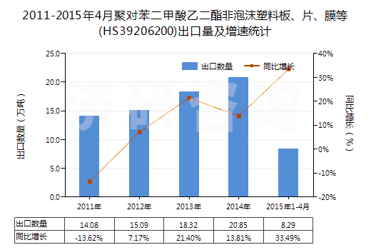 2011-2015年4月聚對(duì)苯二甲酸乙二酯非泡沫塑料板、片、膜等(HS39206200)出口量及增速統(tǒng)計(jì)